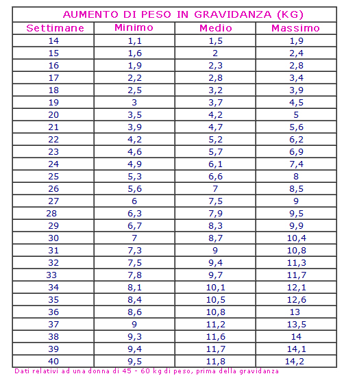 peso ideale in gravidanza1