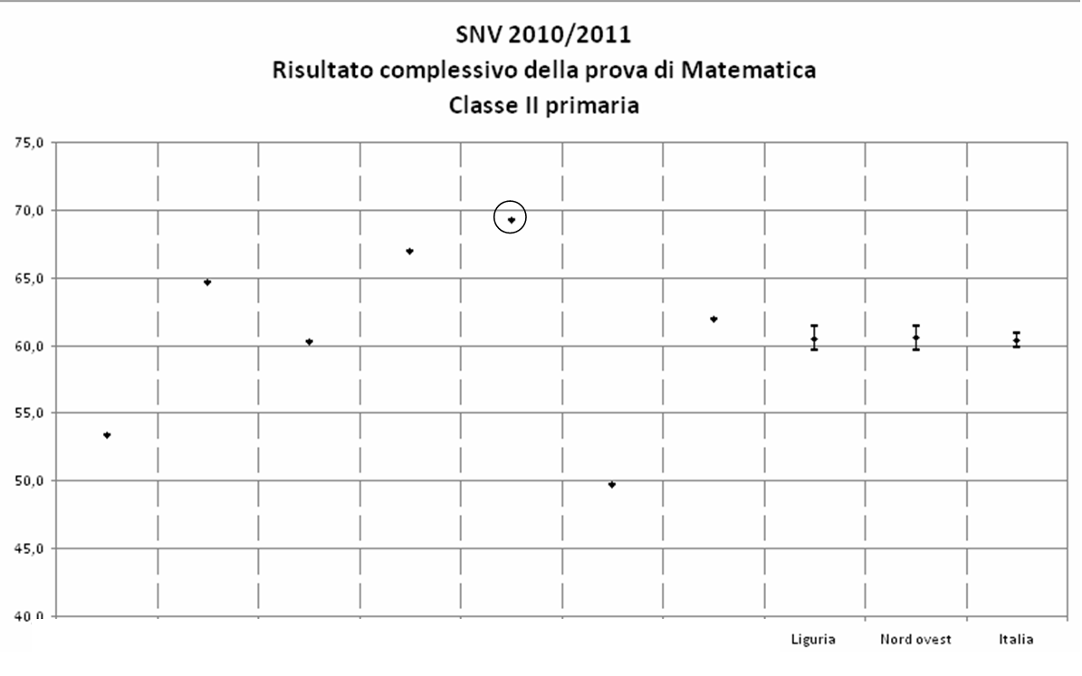 Prove invalsi seconda elementare matematica | Mamme Magazine