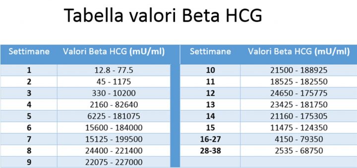 Come Fare Per Aumentare Le Beta Hcg