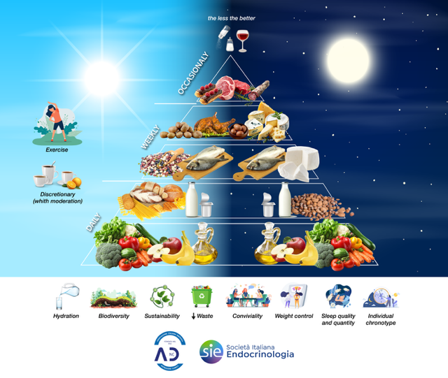 Cosa e quando mangiare: la dieta mediterranea ha una nuova piramide e introduce la dimensione tempo